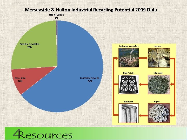 Merseyside & Halton Industrial Recycling Potential 2009 Data Not recyclable 0% Possibly recyclable 26%