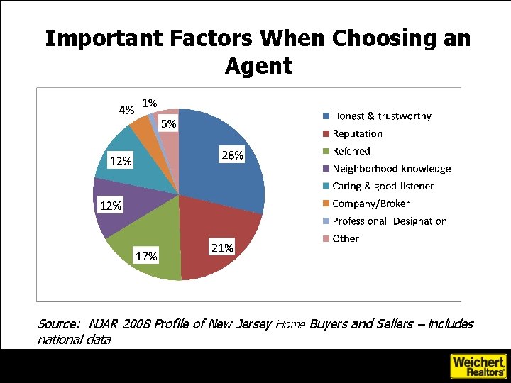 Important Factors When Choosing an Agent Source: NJAR 2008 Profile of New Jersey Home