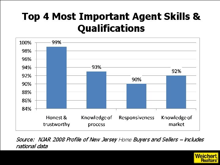 Top 4 Most Important Agent Skills & Qualifications Source: NJAR 2008 Profile of New