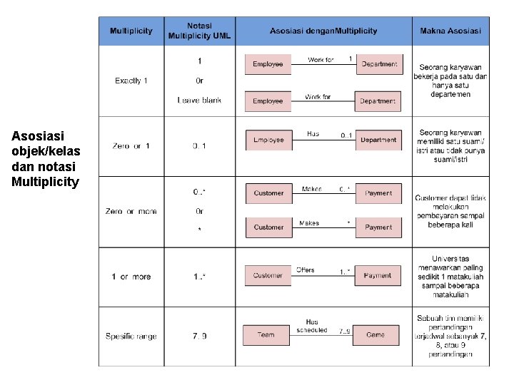 Asosiasi objek/kelas dan notasi Multiplicity 