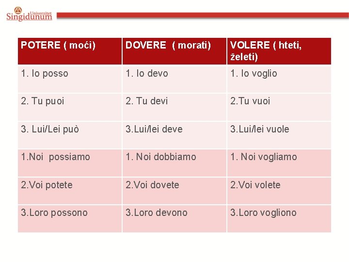 POTERE ( moći) DOVERE ( morati) VOLERE ( hteti, želeti) 1. Io posso 1.