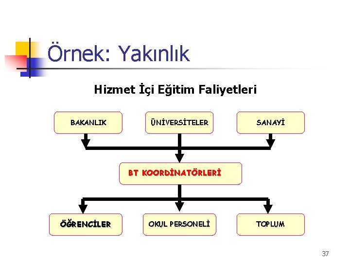 Örnek: Yakınlık Hizmet İçi Eğitim Faliyetleri BAKANLIK ÜNİVERSİTELER SANAYİ BT KOORDİNATÖRLERİ ÖĞRENCİLER OKUL PERSONELİ