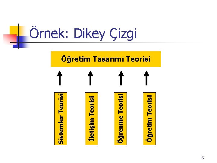 Öğretim Teorisi Öğrenme Teorisi İletişim Teorisi Sistemler Teorisi Örnek: Dikey Çizgi Öğretim Tasarımı Teorisi