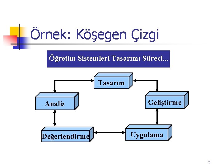 Örnek: Köşegen Çizgi Öğretim Sistemleri Tasarımı Süreci. . . Tasarım Analiz Değerlendirme Geliştirme Uygulama