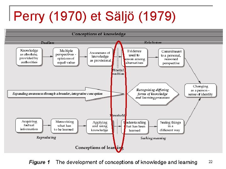 Perry (1970) et Säljö (1979) 22 