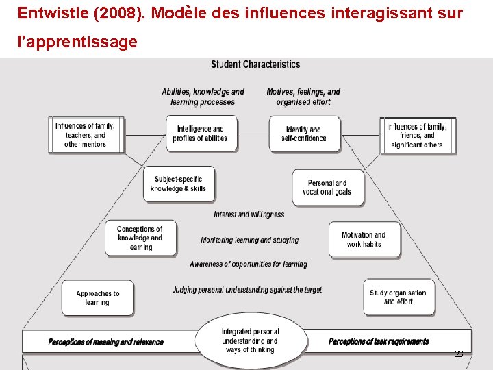 Entwistle (2008). Modèle des influences interagissant sur l’apprentissage 23 