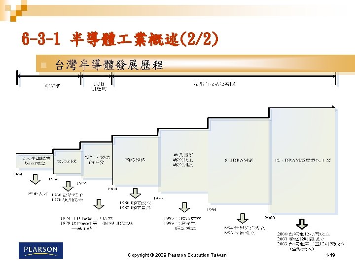 6 -3 -1 半導體 業概述(2/2) n 台灣半導體發展歷程 Copyright © 2009 Pearson Education Taiwan 1