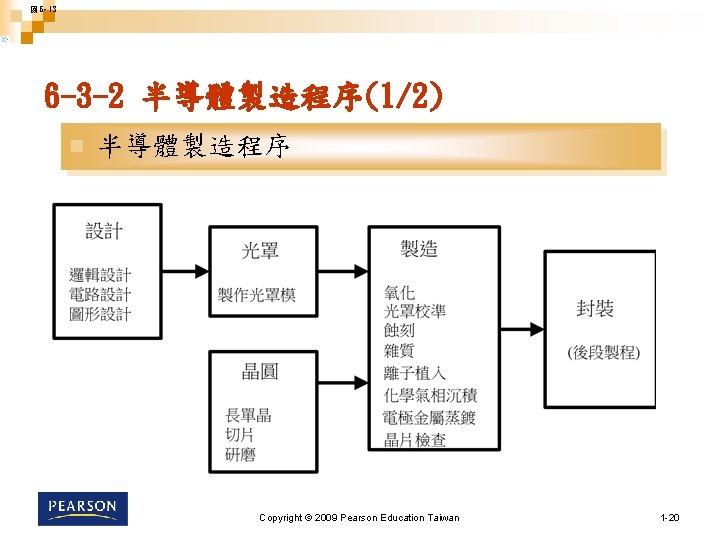 圖 6 -13 6 -3 -2 半導體製造程序(1/2) n 半導體製造程序 Copyright © 2009 Pearson Education