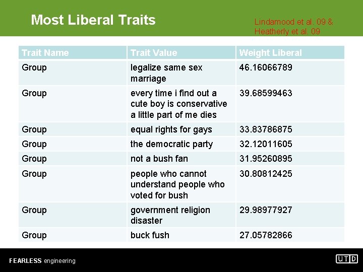 Most Liberal Traits Lindamood et al. 09 & Heatherly et al. 09 Trait Name