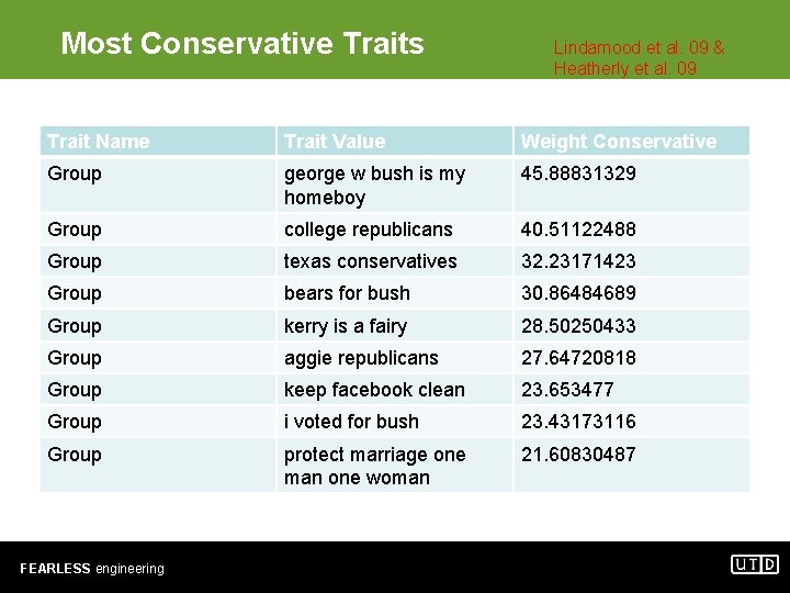 Most Conservative Traits Lindamood et al. 09 & Heatherly et al. 09 Trait Name