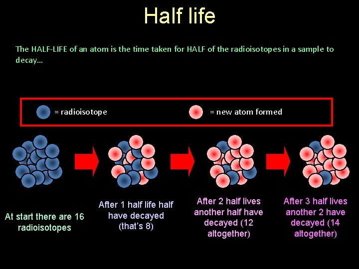 Half life The HALF-LIFE of an atom is the time taken for HALF of