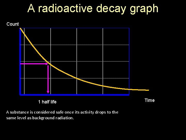 A radioactive decay graph Count 1 half life A substance is considered safe once