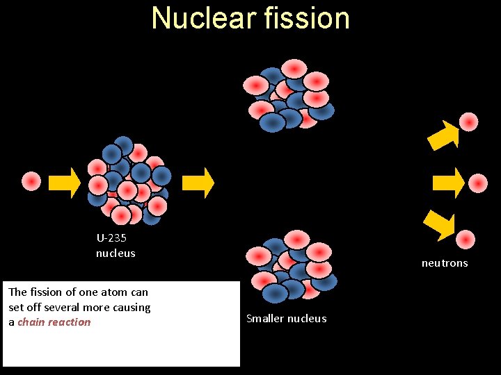 Nuclear fission The energy released can be calculated from Einstein’s equation : E =