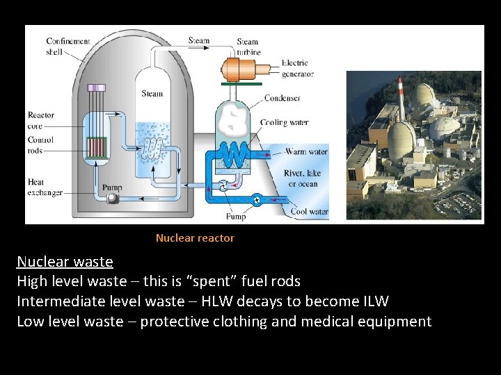 Nuclear reactor Nuclear waste High level waste – this is “spent” fuel rods Intermediate
