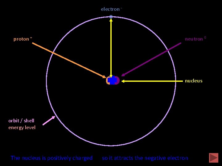 An atom proton + electron - neutron 0 nucleus orbit / shell energy level