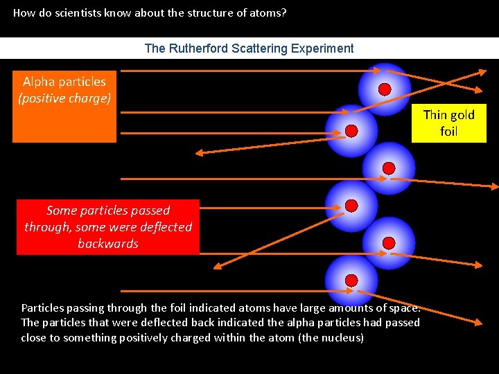How do scientists know about the structure of atoms? The Rutherford Scattering Experiment Alpha