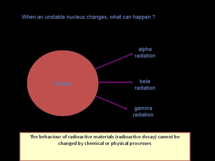 When an unstable nucleus changes, what can happen ? alpha radiation nucleus beta radiation