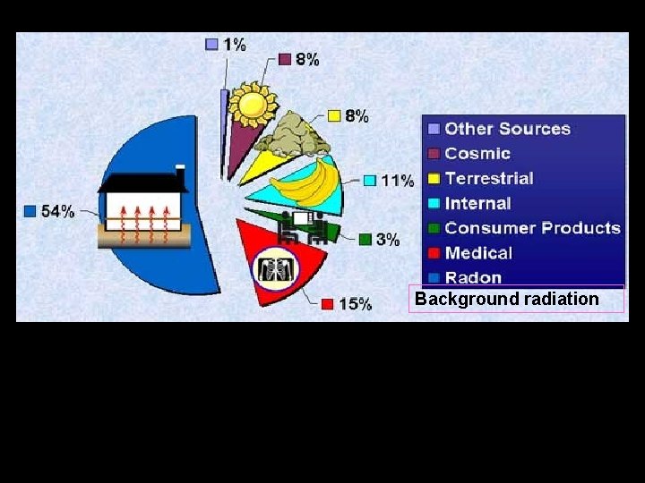 Sources of background radiation Background radiation Radiation dose measures the possible harm the radiation