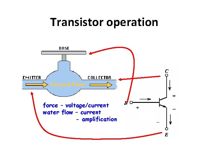 Transistor operation force – voltage/current water flow – current - amplification 