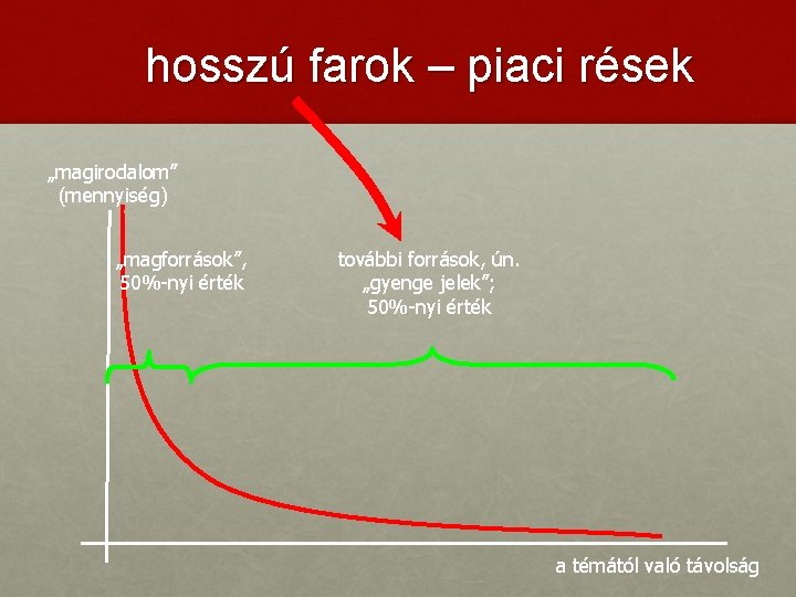 hosszú farok – piaci rések „magirodalom” (mennyiség) „magforrások”, 50%-nyi érték további források, ún. „gyenge