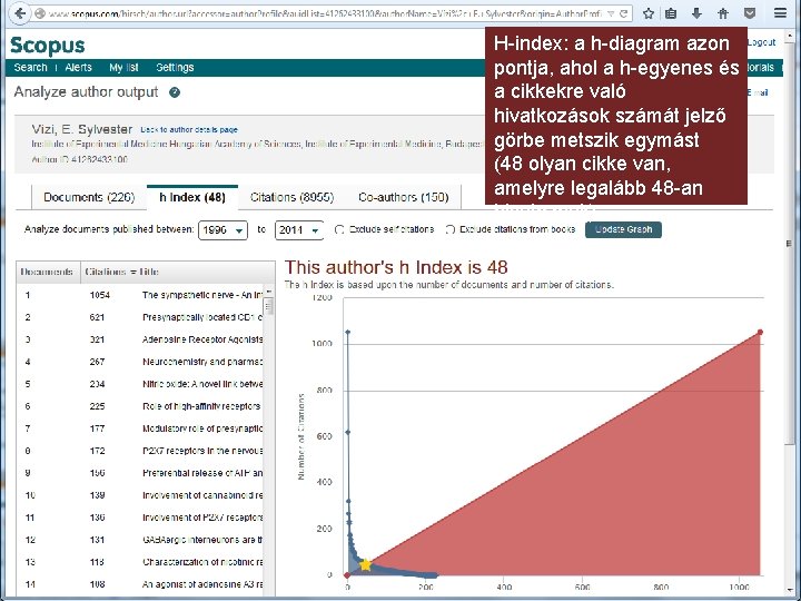 H-index: a h-diagram azon pontja, ahol a h-egyenes és a cikkekre való hivatkozások számát