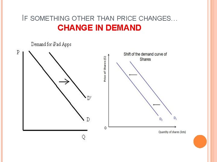 IF SOMETHING OTHER THAN PRICE CHANGES… CHANGE IN DEMAND 