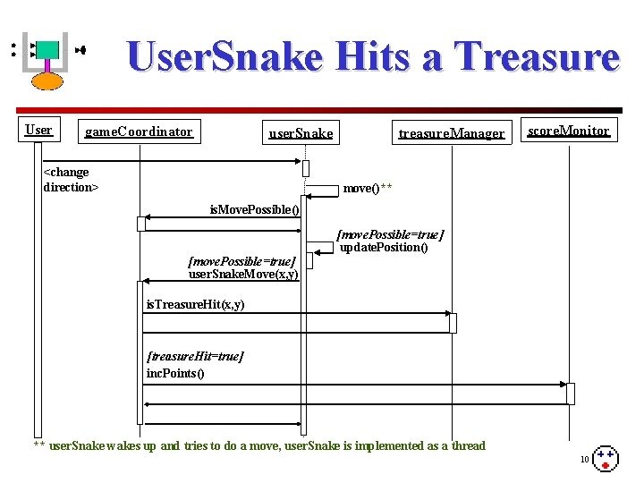 User. Snake Hits a Treasure User game. Coordinator user. Snake <change direction> treasure. Manager