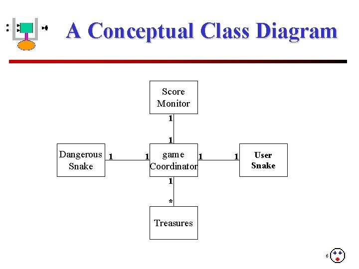 A Conceptual Class Diagram Score Monitor 1 1 Dangerous 1 Snake 1 game 1