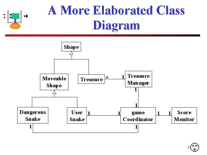 A More Elaborated Class Diagram Shape Moveable Shape Dangerous Snake 1 Treasure * User