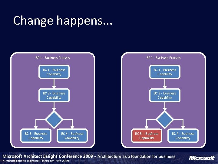 Change happens. . . BP 1 - Business Process BC 1 - Business Capability