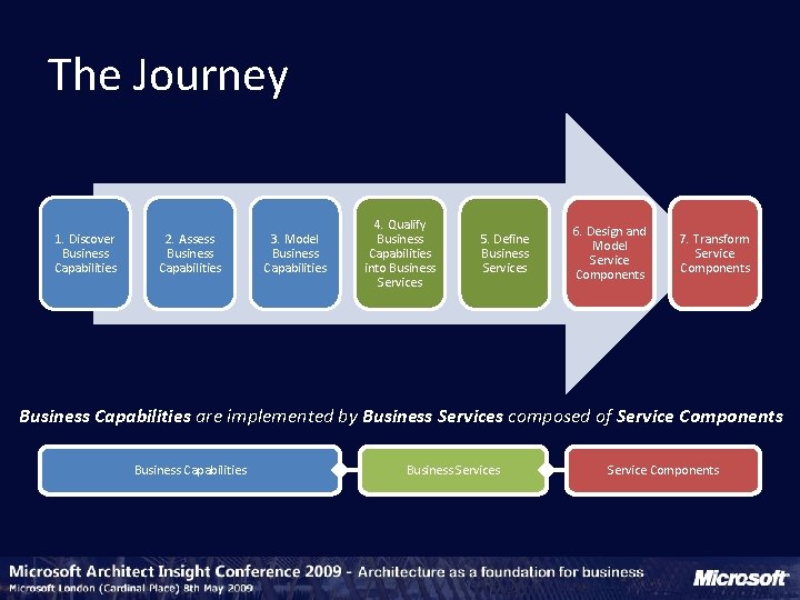 The Journey 1. Discover Business Capabilities 2. Assess Business Capabilities 3. Model Business Capabilities