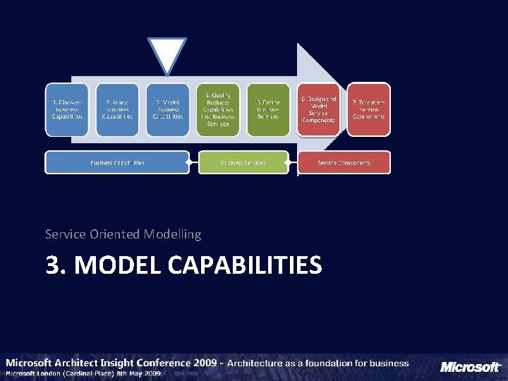 Service Oriented Modelling 3. MODEL CAPABILITIES 