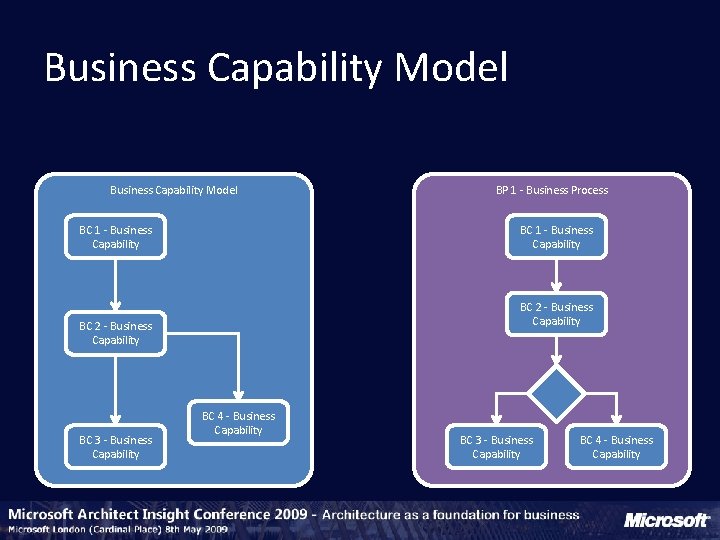 Business Capability Model BC 1 - Business Capability BC 2 - Business Capability BC