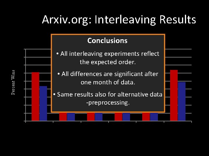 Arxiv. org: Interleaving Results % wins RAND % wins ORIG 45 • All interleaving