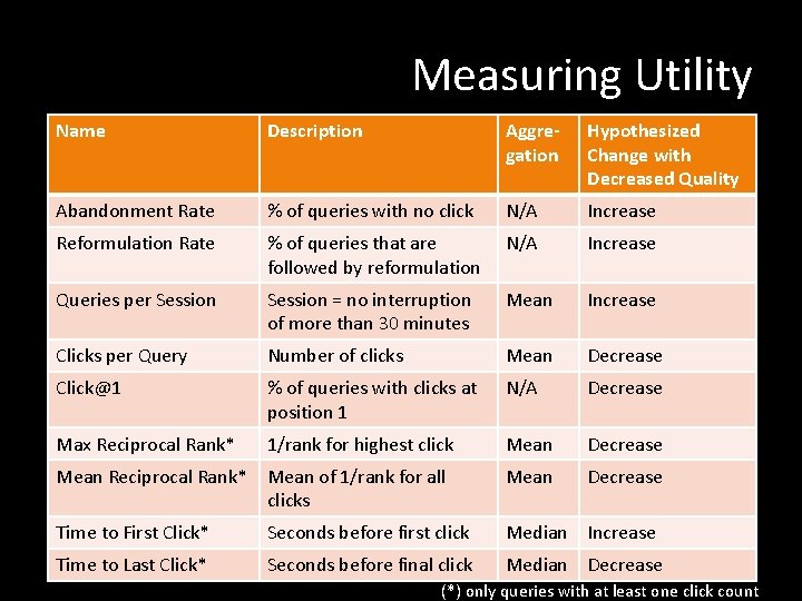 Measuring Utility Name Description Aggregation Hypothesized Change with Decreased Quality Abandonment Rate % of