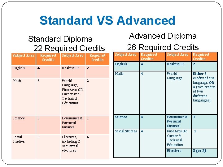 Standard VS Advanced Standard Diploma 22 Required Credits Subject Area English Required Credits 4