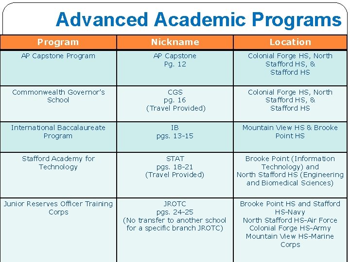 Advanced Academic Programs Program Nickname Location AP Capstone Program AP Capstone Pg. 12 Colonial