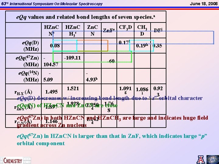 63 rd International Symposium On Molecular Spectroscopy June 18, 2008 e. Qq values and