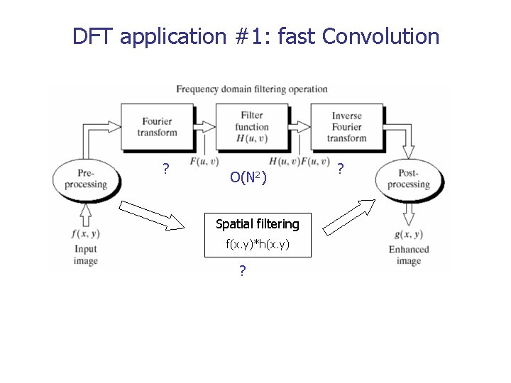 DFT application #1: fast Convolution ? O(N 2) Spatial filtering f(x. y)*h(x. y) ?