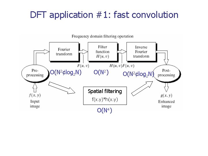 DFT application #1: fast convolution O(N 2¢log 2 N) O(N 2) Spatial filtering f(x.