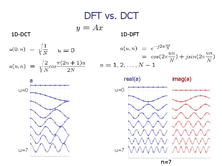 DFT vs. DCT 1 D-DFT real(a) a u=0 u=7 imag(a) n=7 