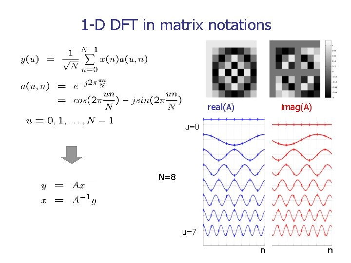 1 -D DFT in matrix notations real(A) imag(A) u=0 N=8 u=7 n n 