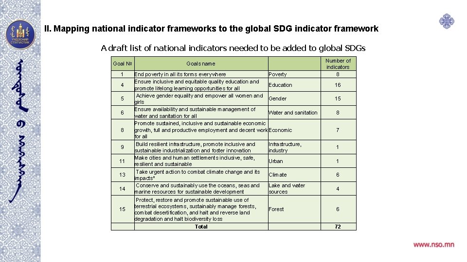 II. Mapping national indicator frameworks to the global SDG indicator framework A draft list