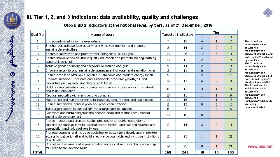 III. Tier 1, 2, and 3 indicators: data availability, quality and challenges Global SDG