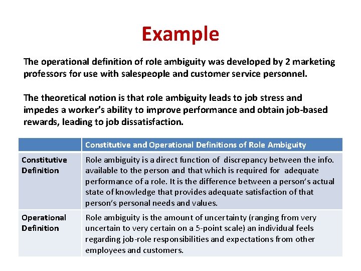 Example The operational definition of role ambiguity was developed by 2 marketing professors for