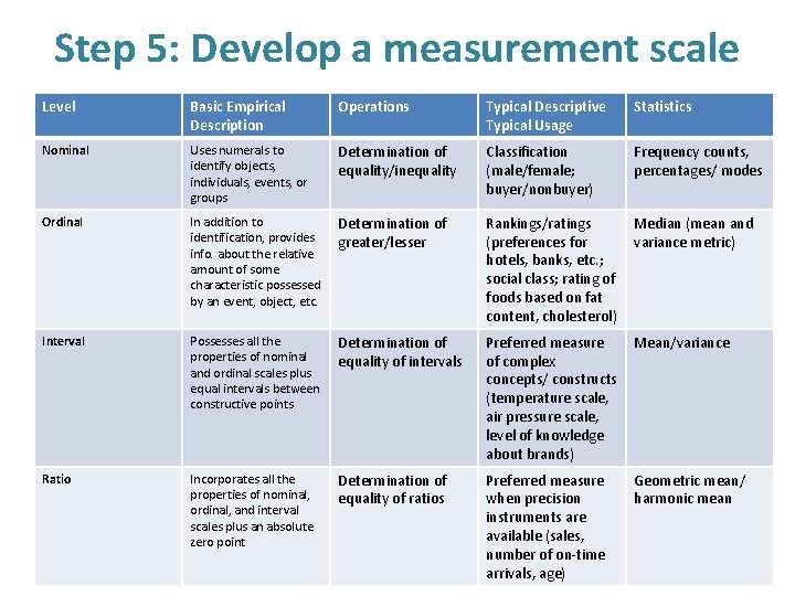 Step 5: Develop a measurement scale Level Basic Empirical Description Operations Typical Descriptive Typical