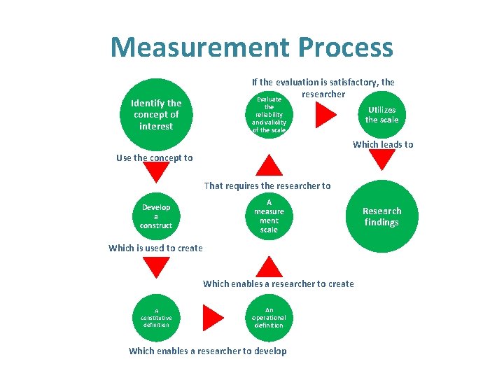 Measurement Process If the evaluation is satisfactory, the researcher Evaluate Identify the concept of
