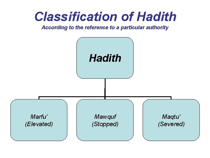 Classification of Hadith According to the reference to a particular authority Hadith Marfu’ (Elevated)