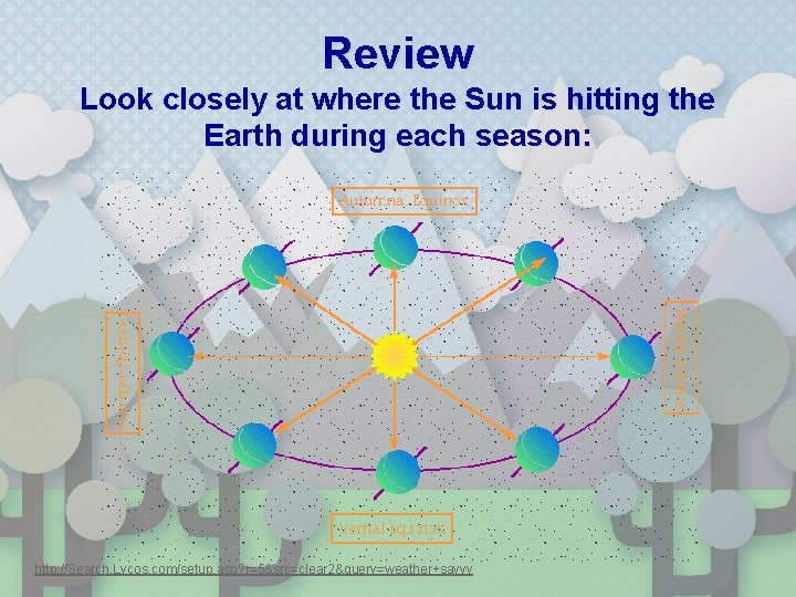 Review Look closely at where the Sun is hitting the Earth during each season: