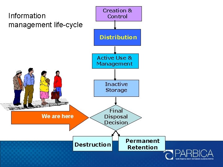 Information management life-cycle Creation & Control Distribution Active Use & Management Inactive Storage We